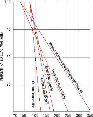 Resistor Derating Chart