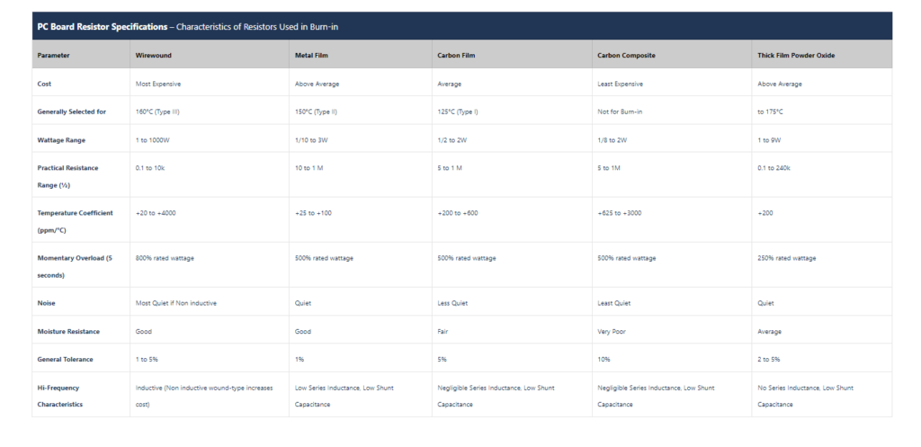 test board component data