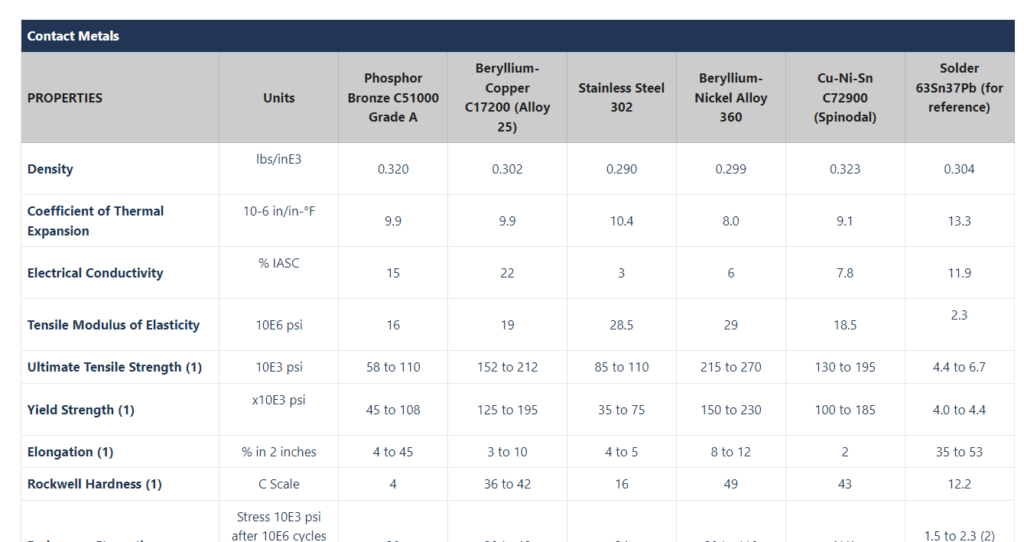 test socket contact data